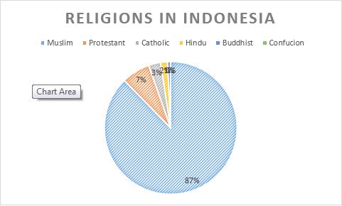 Indonesia Religion Chart